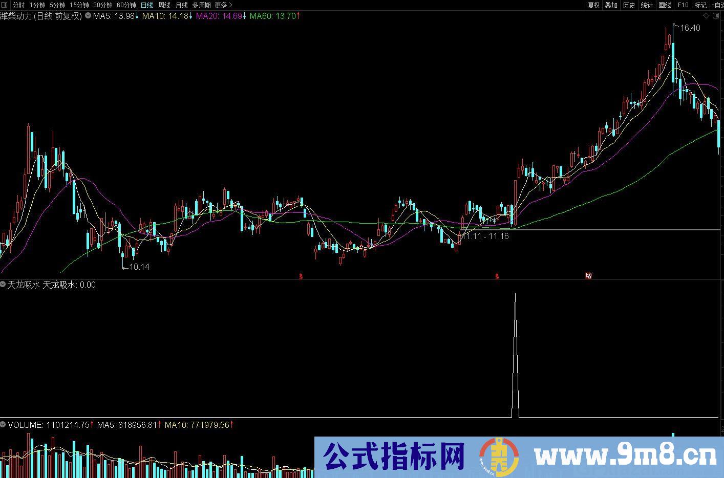 天龙吸水涨停战法 蕴含着巨大的实战机会 通达信副图/选股/预警指标 源码 贴图