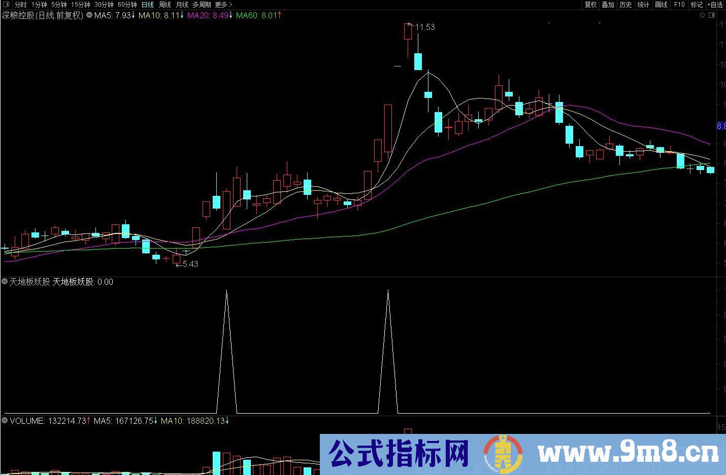 过山车妖股涨停战法 选出当日大跌后股价又涨停的股票 通达信副图/选股/预警指标 九毛八公式指标网