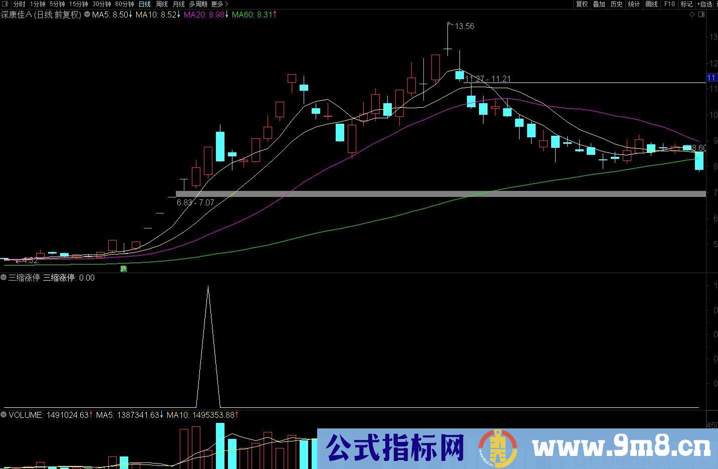 三缩涨停涨停战法 选出缩量涨停的股票 通达信副图/选股/预警指标 源码 贴图