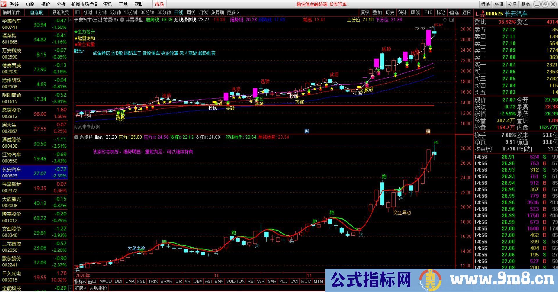 吾虎将 买卖点不会因为后续股价的变动而消失 通达信副图指标 源码 贴图 不含未来函数