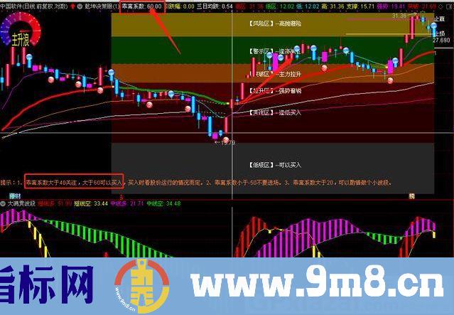 乾坤决策眼 买入时看股价运行的情况而定 通达信主图指标 九毛八公式指标网