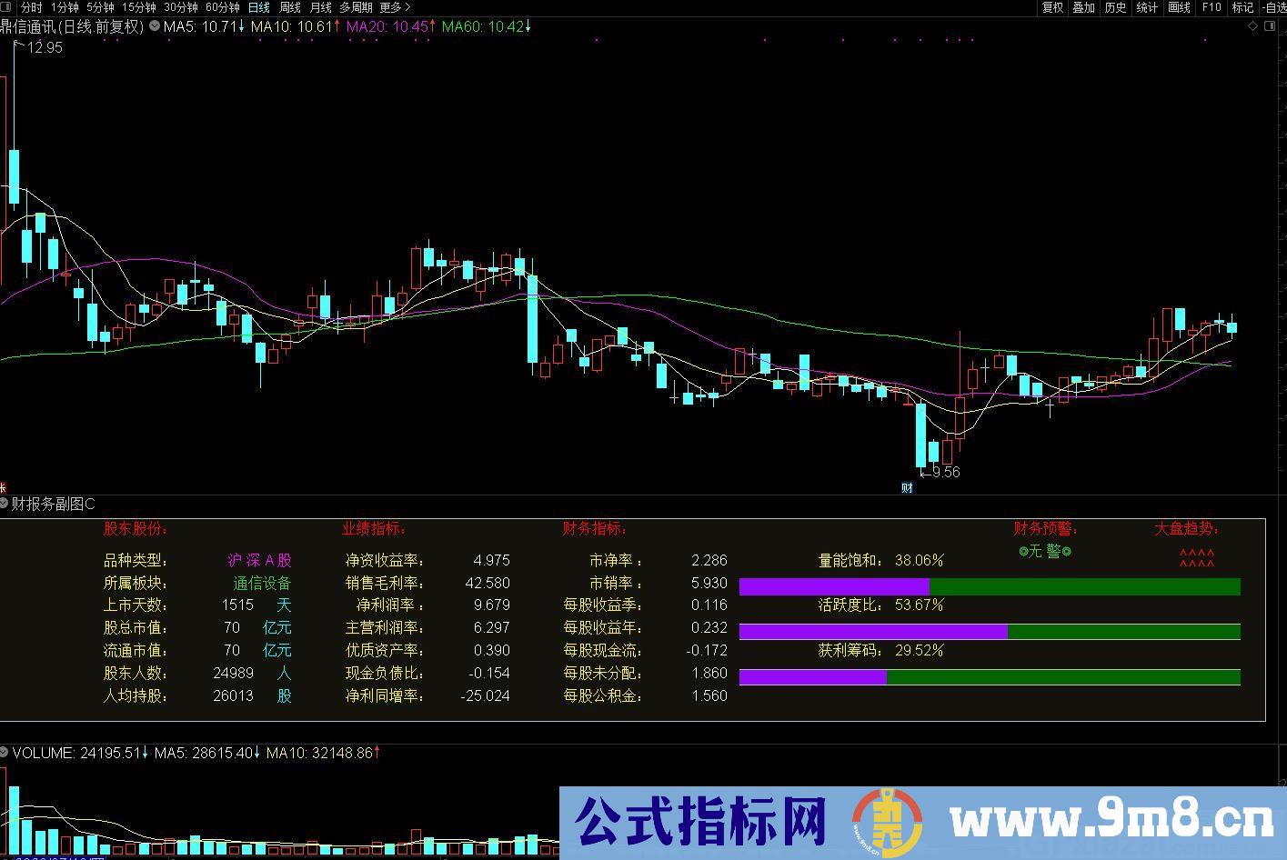 财务报表 通达信副图指标 源码 贴图