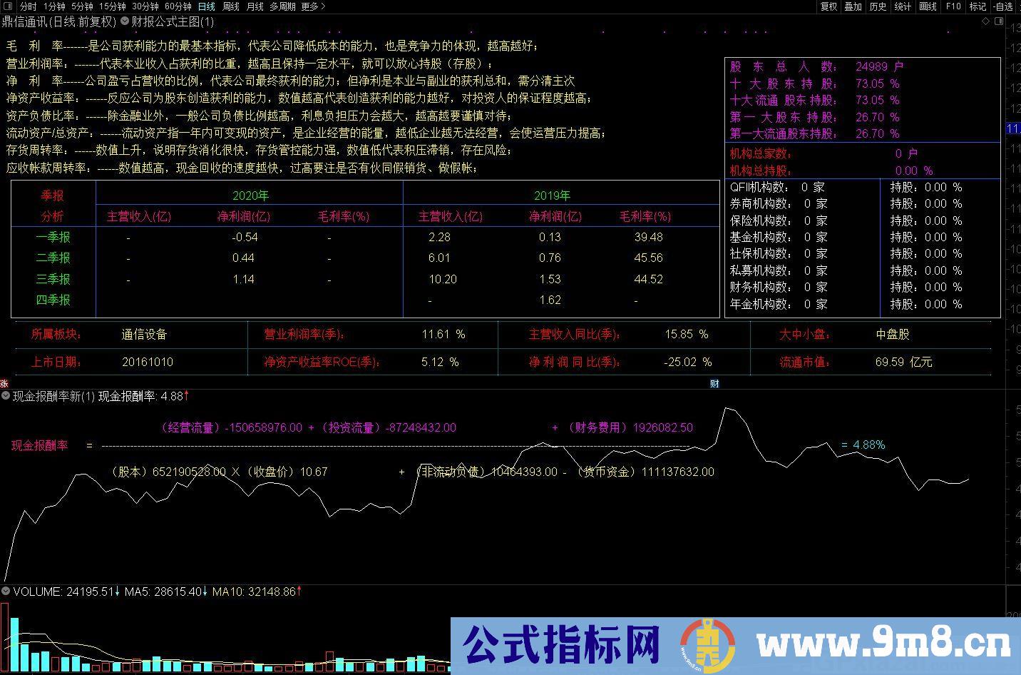 财报评分 通达信主图指标 九毛八公式指标网