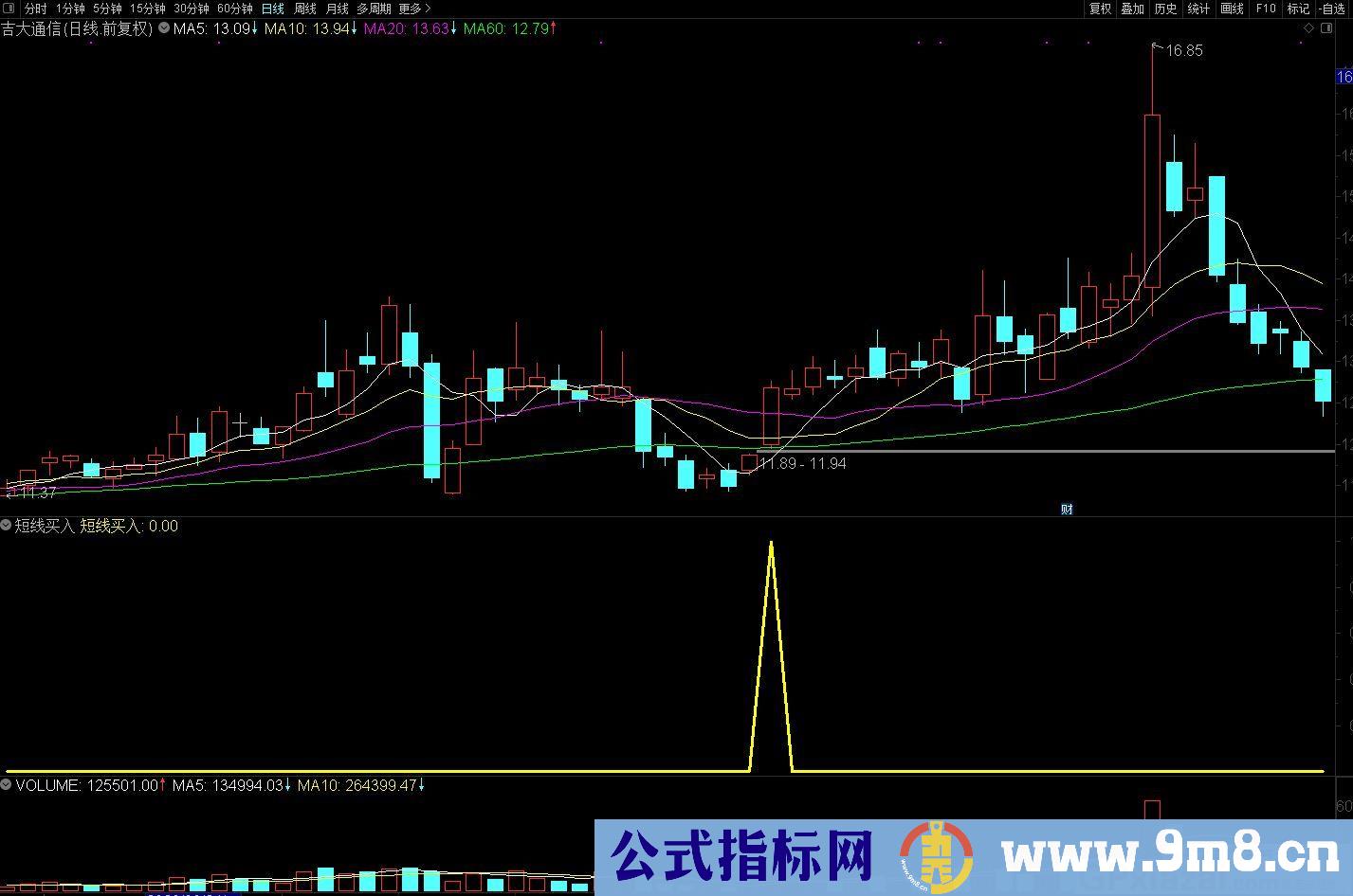 短线买入指标——好趋势 通达信副图/选股/预警指标 九毛八公式指标网