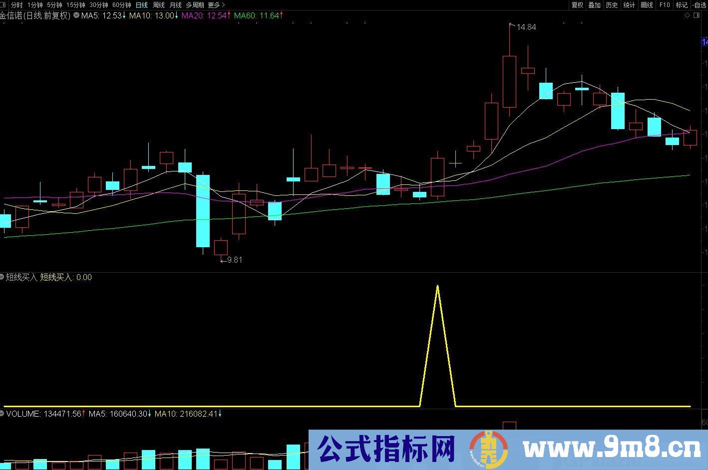 短线买入指标 好趋势 通达信副图/选股/预警指标 源码 贴图