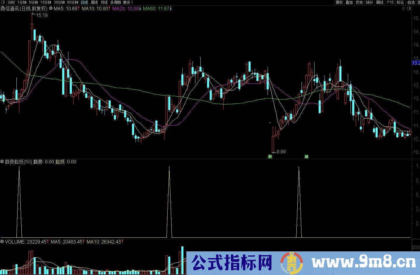 一起捉妖 趋势起妖 短线指标 通达信指标 源码 贴图