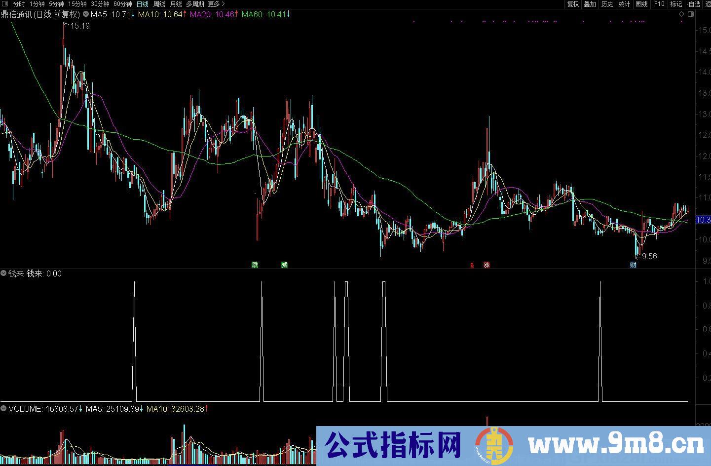 钱来指标 通达信副图/选股/预警指标 九毛八公式指标网 无未来