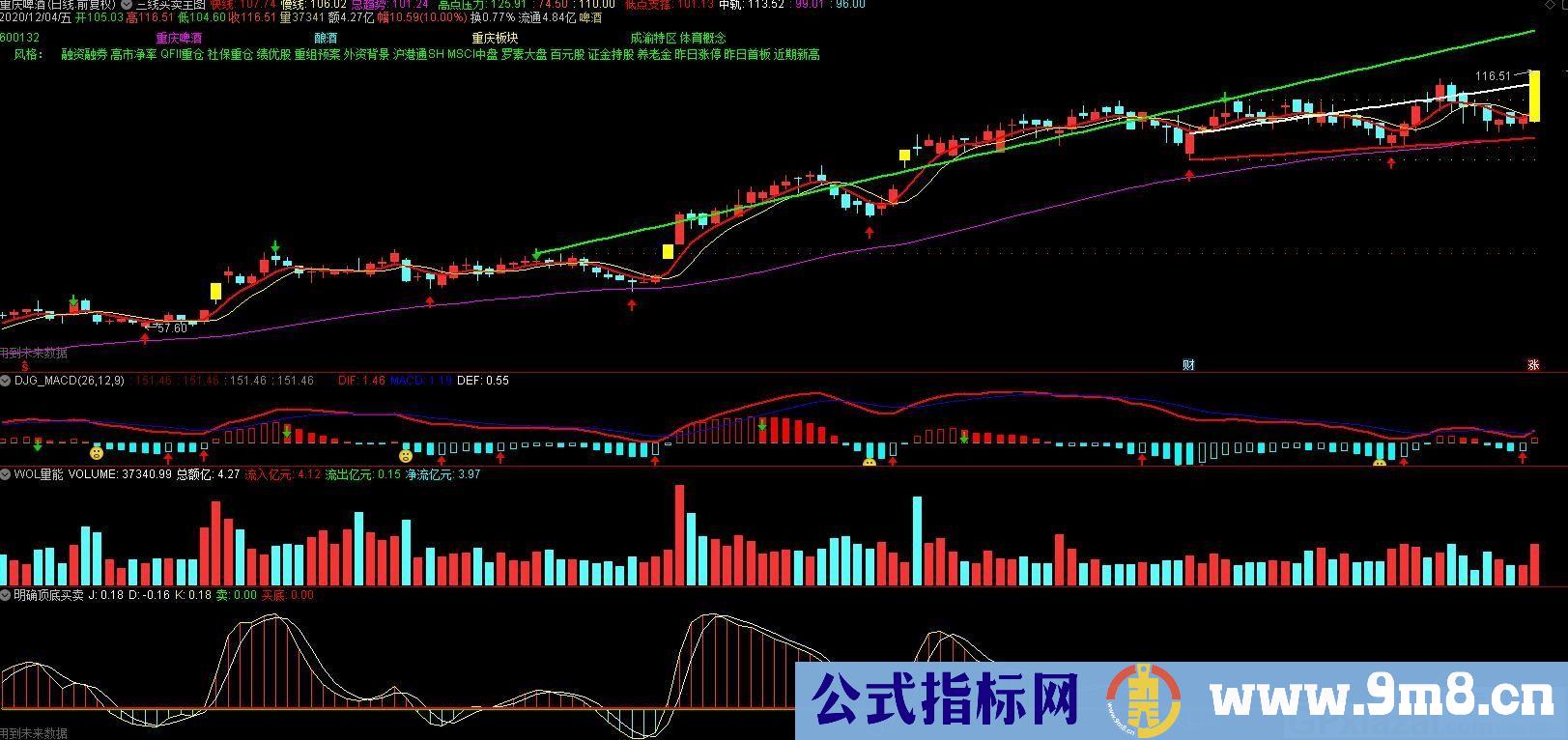 三线买卖 通达信主图指标 源码 贴图