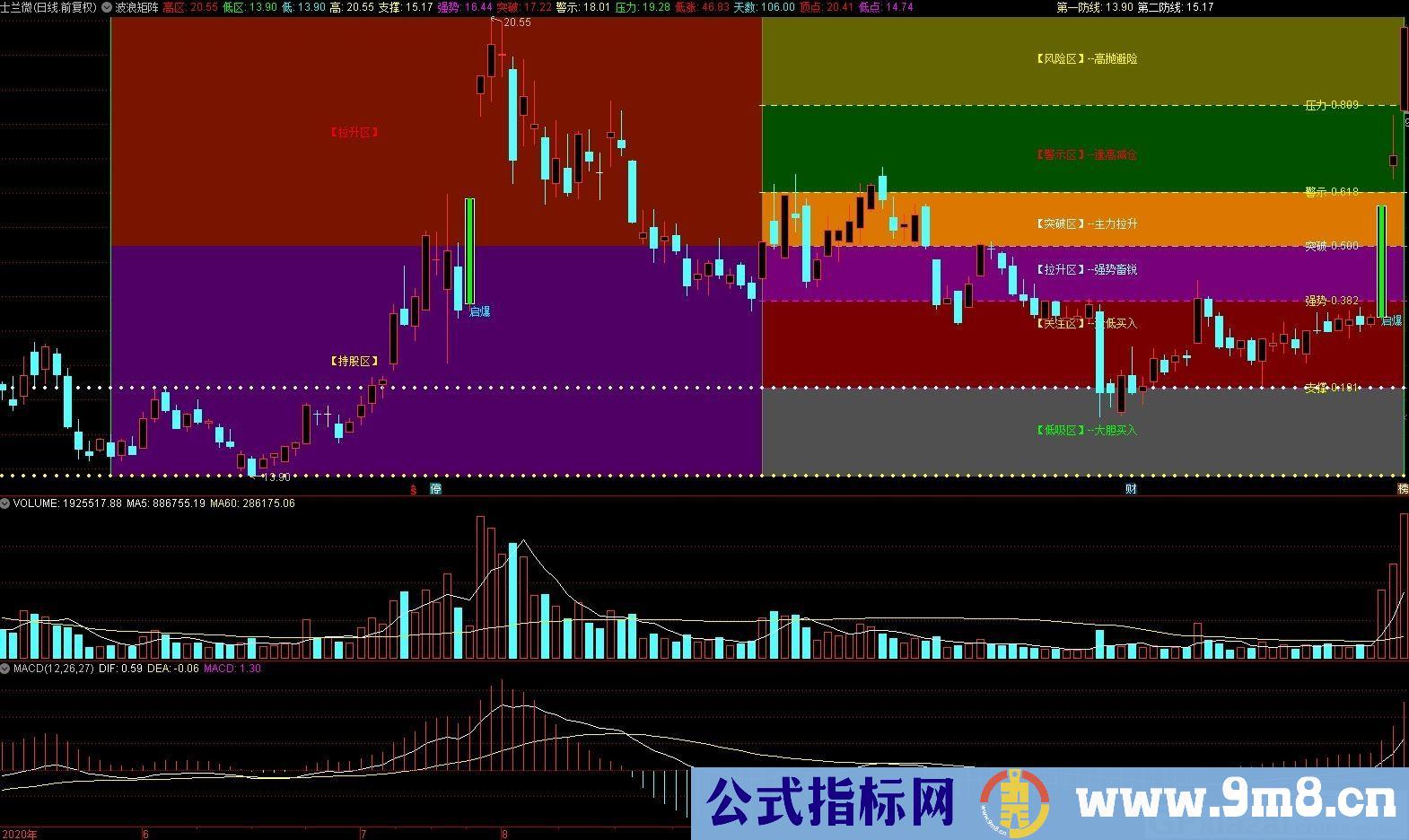 波浪矩阵 好指标一个就够了 通达信主图指标 九毛八公式指标网