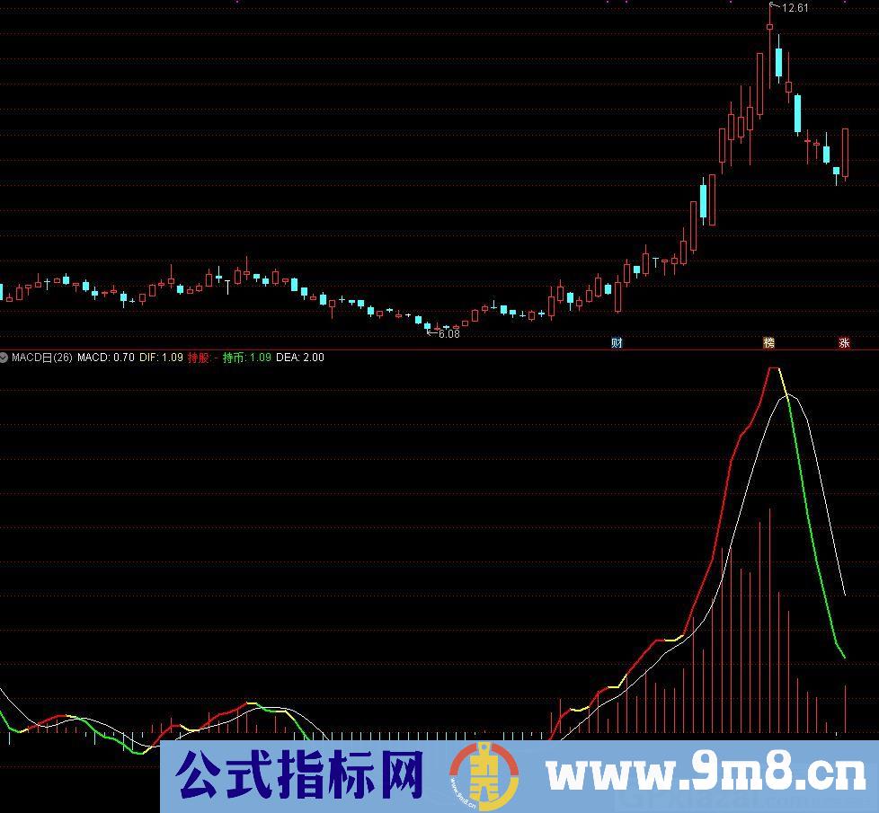 一直在用的一个MACD日线指标 同图显示 通达信副图指标 源码 贴图 无未来 不漂移