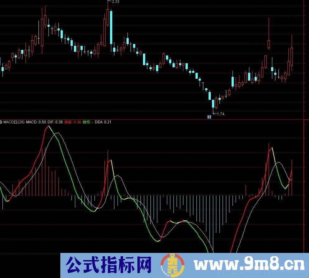 一直在用的一个MACD日线指标 同图显示 通达信副图指标 源码 贴图 无未来 不漂移