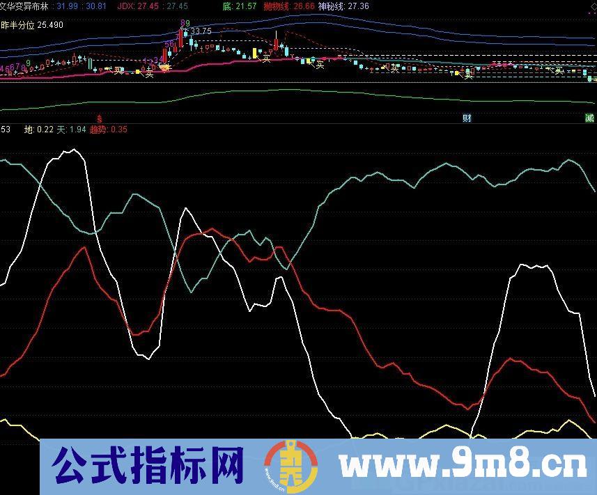 天地人博弈 抄底 抓强势 抓牛股 抓主升 通达信副图指标 九毛八公式指标网