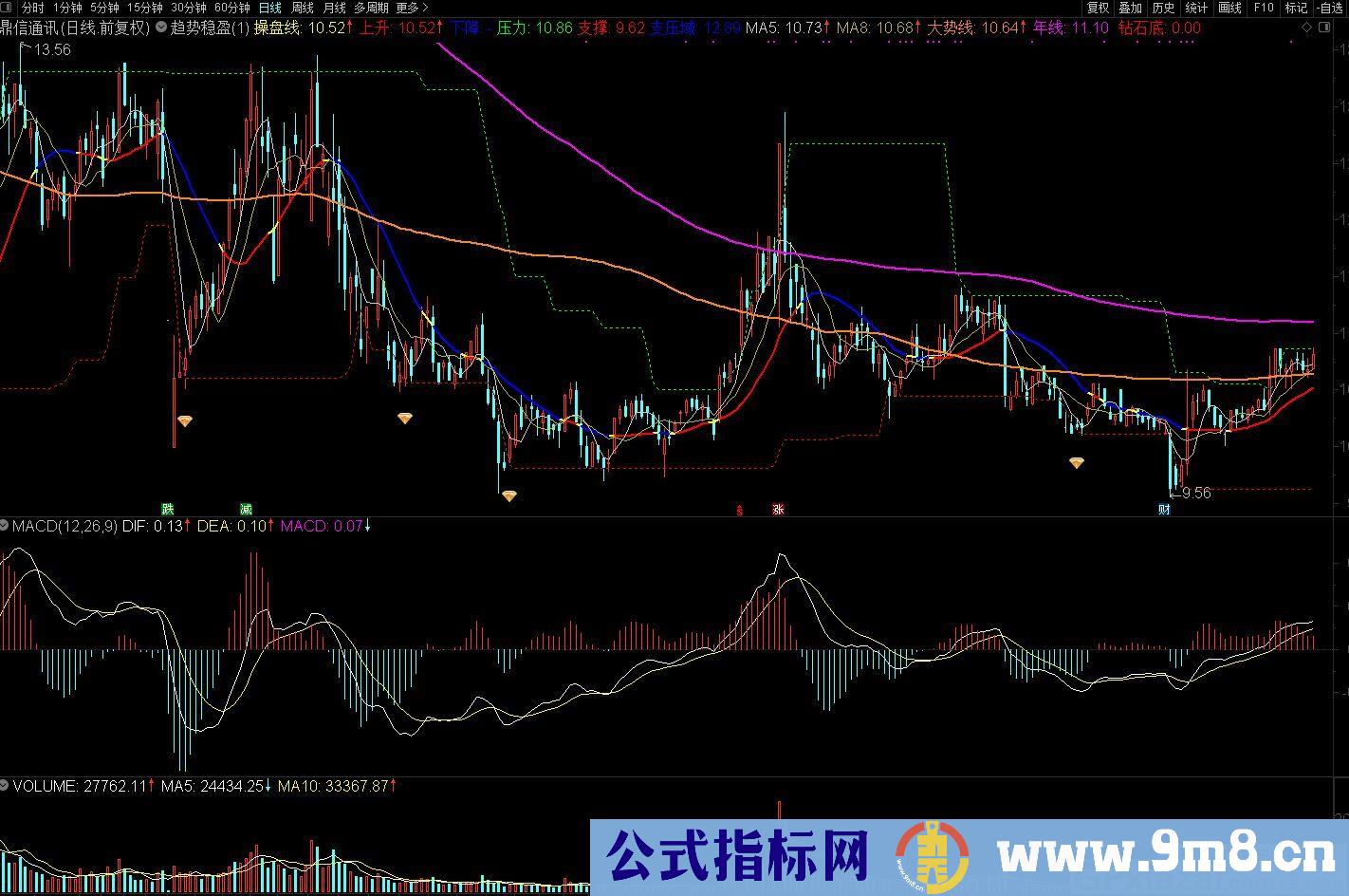 趋势稳盈操盘线 画线指标 通达信主图指标 源码 贴图