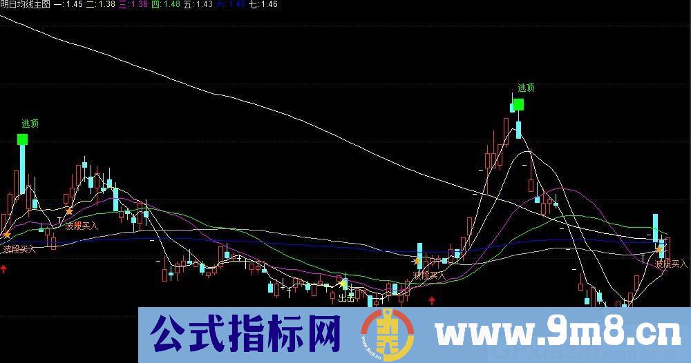 买卖一目了然——明日均线 通达信主图指标 九毛八公式指标网 无未来