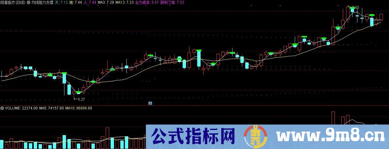 均线阻力支撑 通达信主图指标 九毛八公式指标网