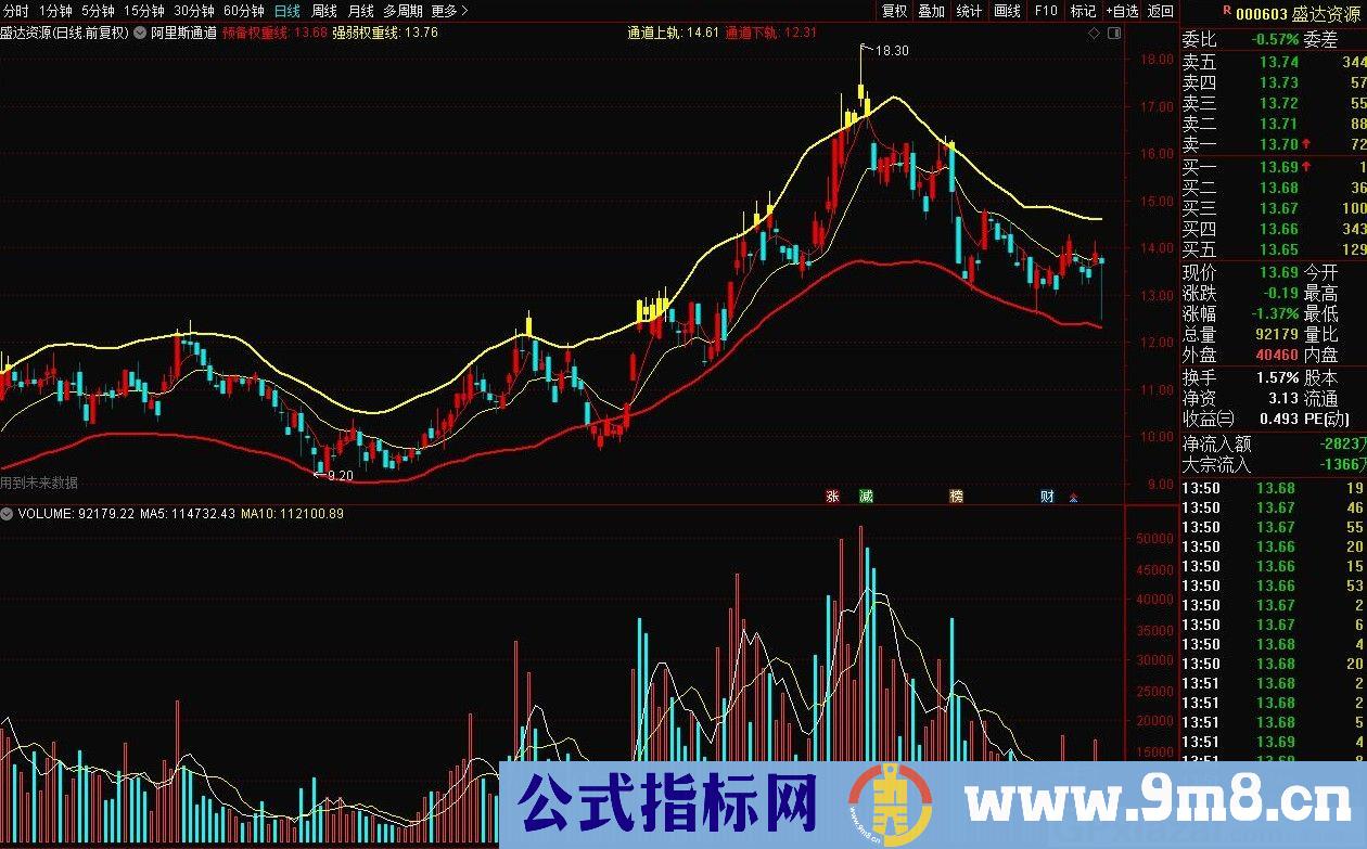 阿里斯通道 通达信主图指标 九毛八公式指标网（引用 AQWE SQWE）