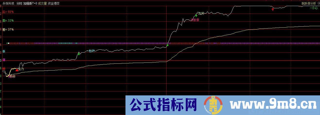 加强版T+0  通达信分时主图指标 九毛八公式指标网