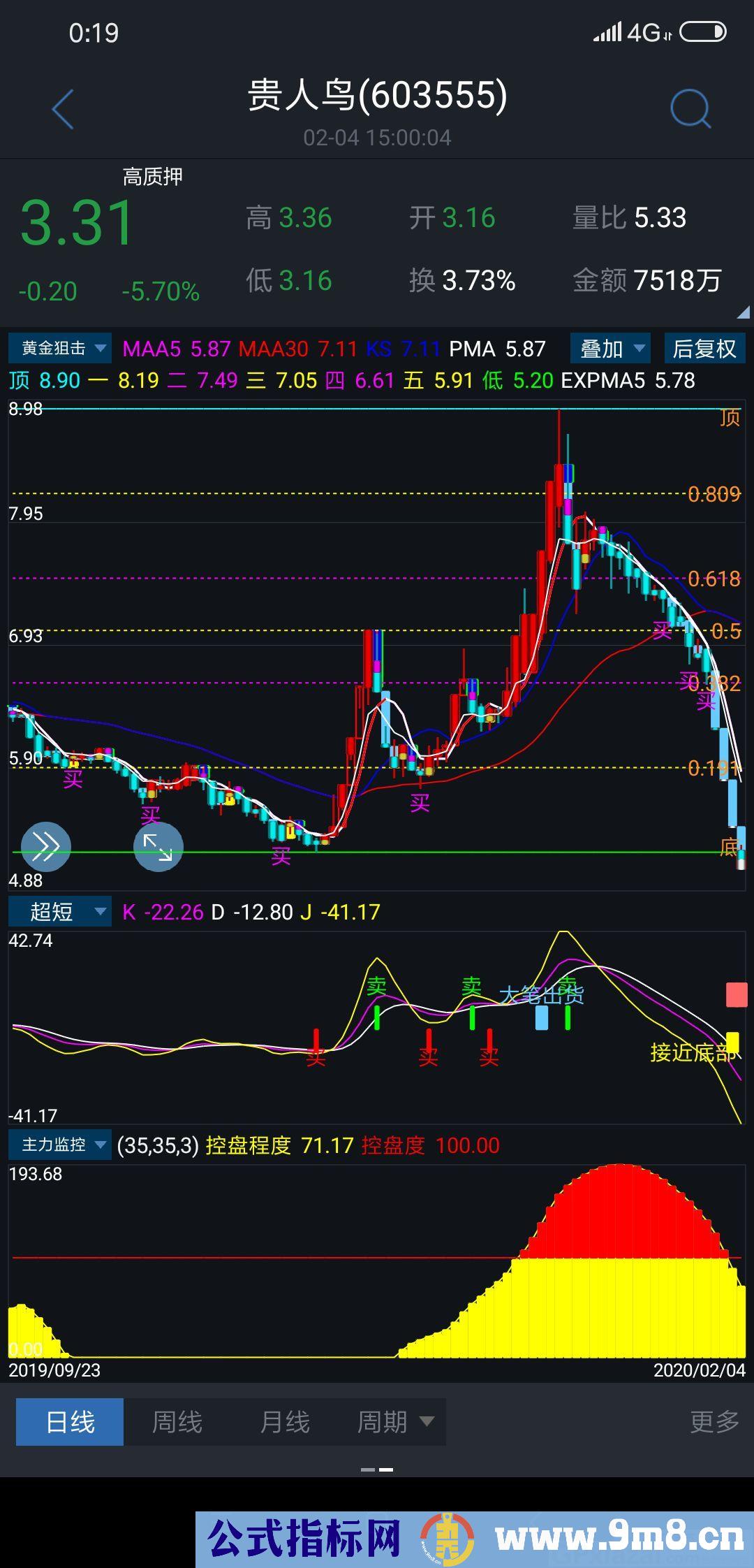 黄金分割 手机版也适用 通达信主图指标 九毛八公式指标网 没未来函数