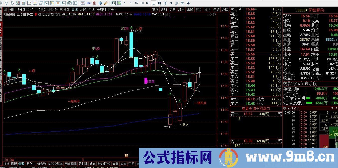 底部买点 短线暴涨 通达信主图指标 九毛八公式指标网 无未来