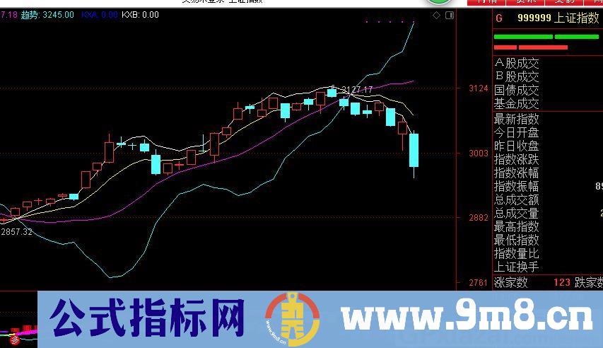 MACD主图 通达信主图/副图指标 九毛八公式指标网