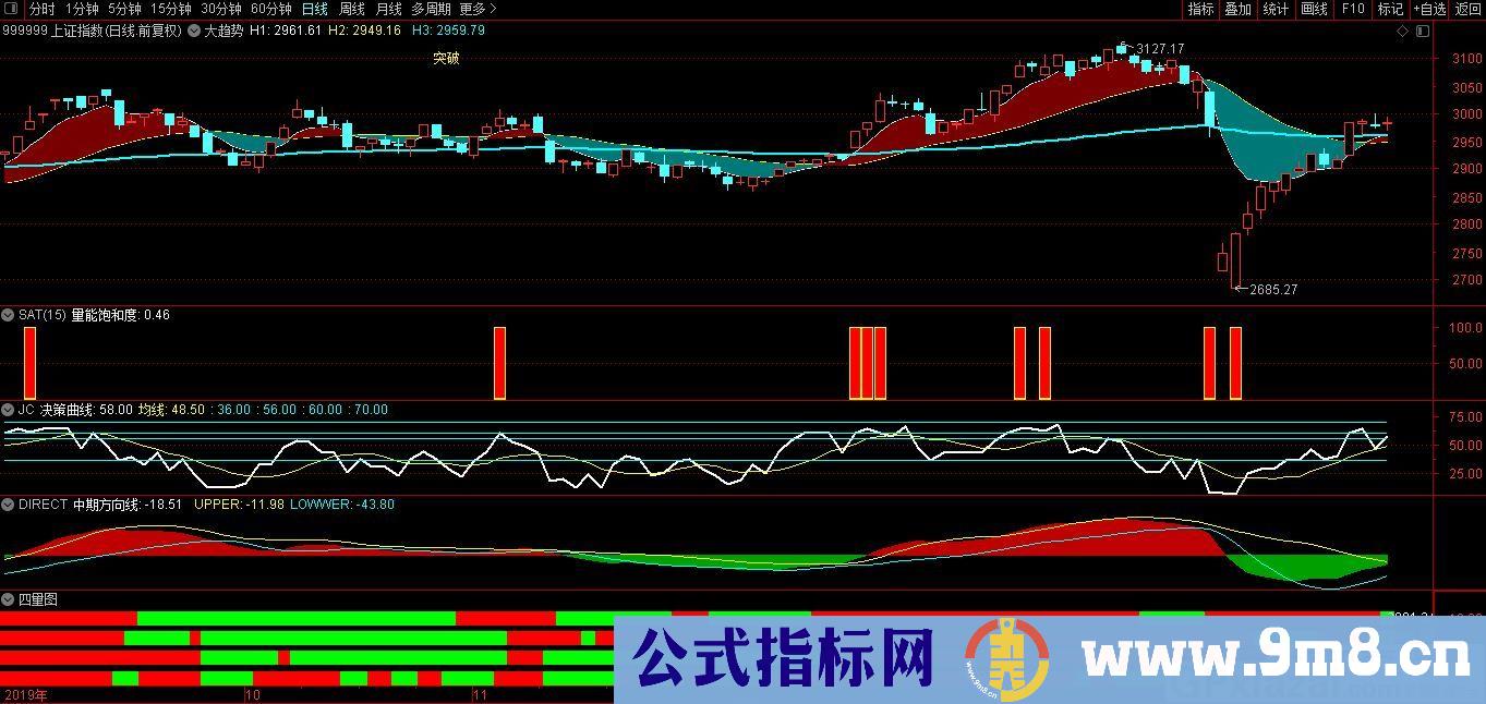 麟龙四量图 DIRECT中期方向 JC决策曲线 SAT量能饱和度 通达信主图/副图指标 贴图