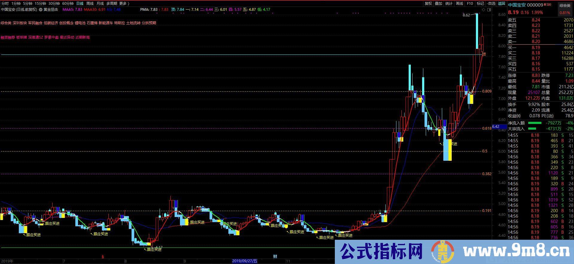 最新黄金分割 通达信主图指标 九毛八公式指标网