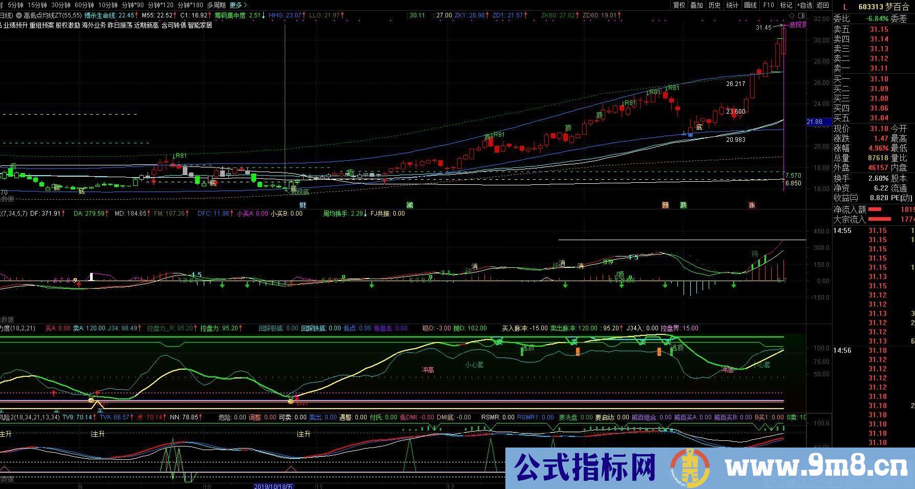 控盘力度 通达信副图指标 贴图 完全加密