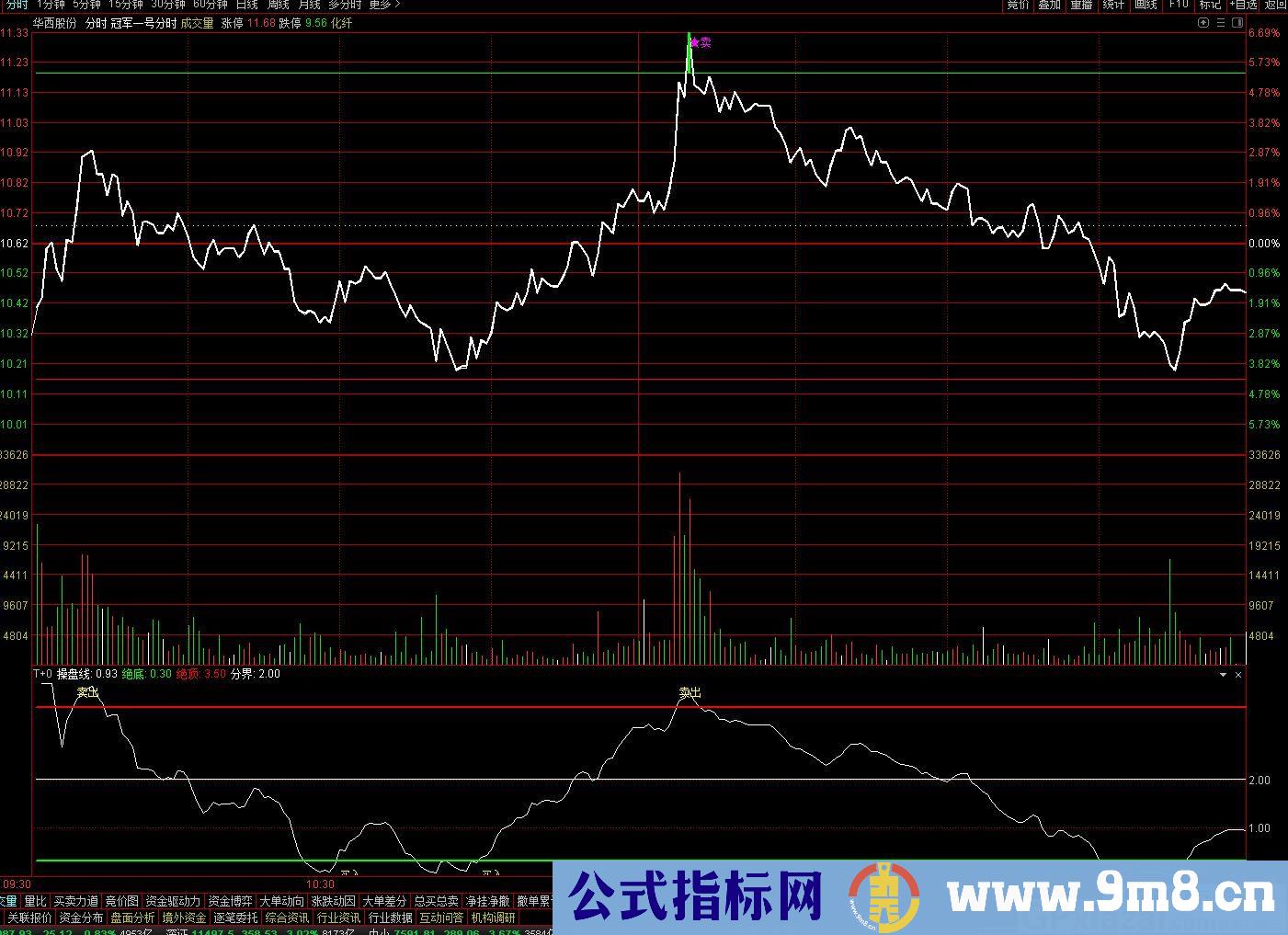 冠军一号分时 分时主图和分时副图 通达信分时主图/分时副图指标 九毛八公式指标网