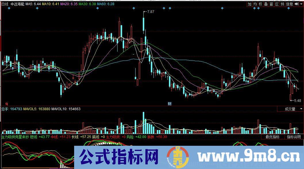 主力吸货克星来抄底 同花顺副图指标 九毛八公式指标网