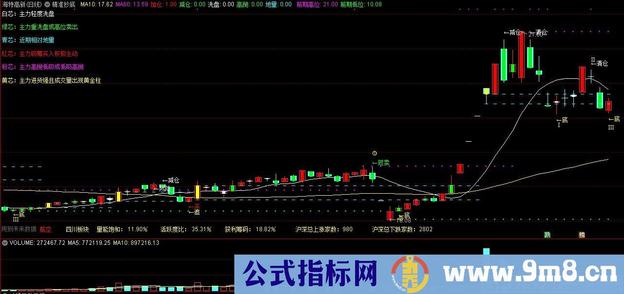 精准抄底 通达信主图指标 九毛八公式指标网