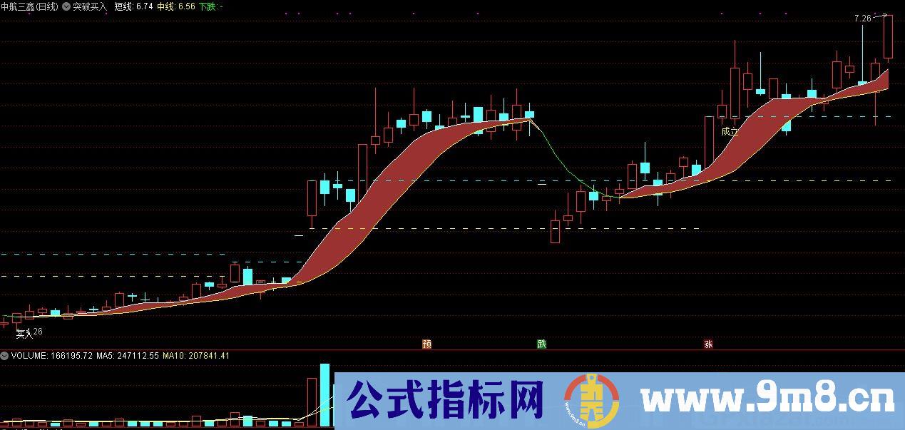 突破买入 通达信主图指标 九毛八公式指标网 无未来函数 指标介绍