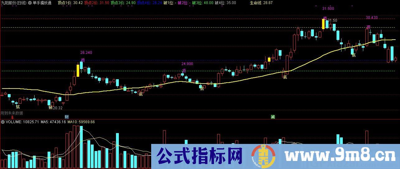 单手擒妖通 短线强中选强 通达信主图指标 九毛八公式指标网