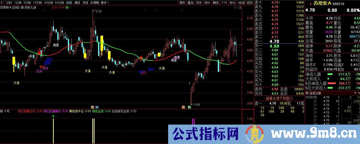 底部十号 重点关注粉色出信号的票 通达信副图/选股指标 贴图 加密