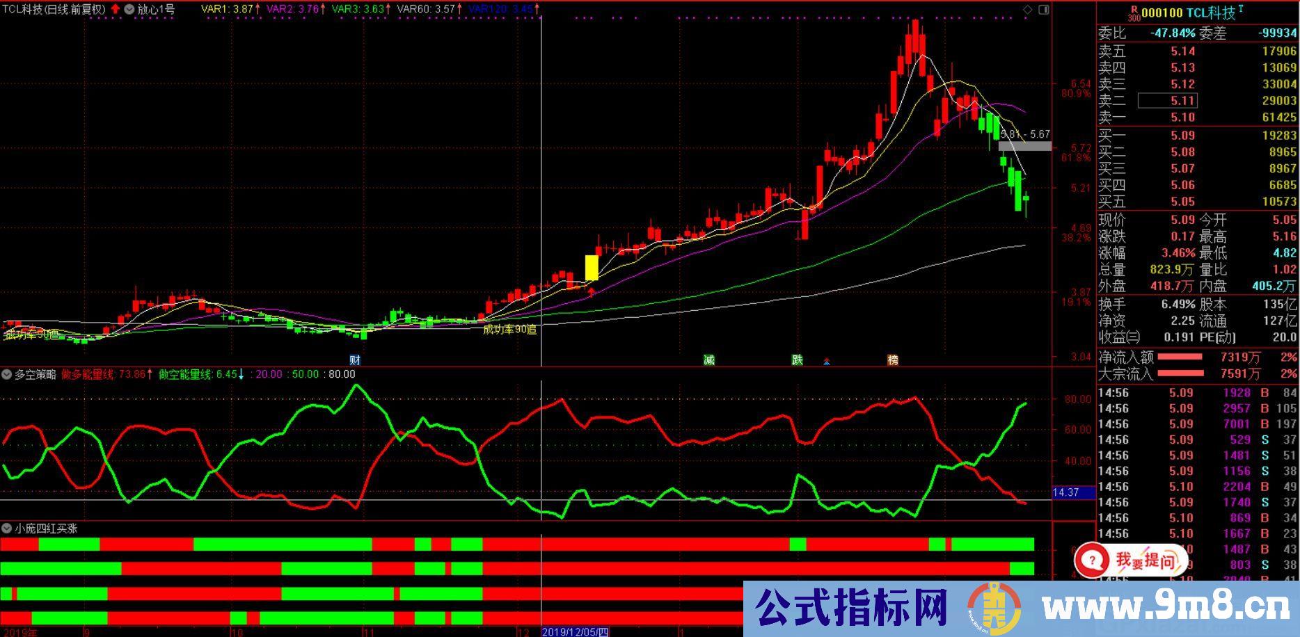 放心1号+多空策略+四红买涨 通达信副图/主图指标 贴图 加密