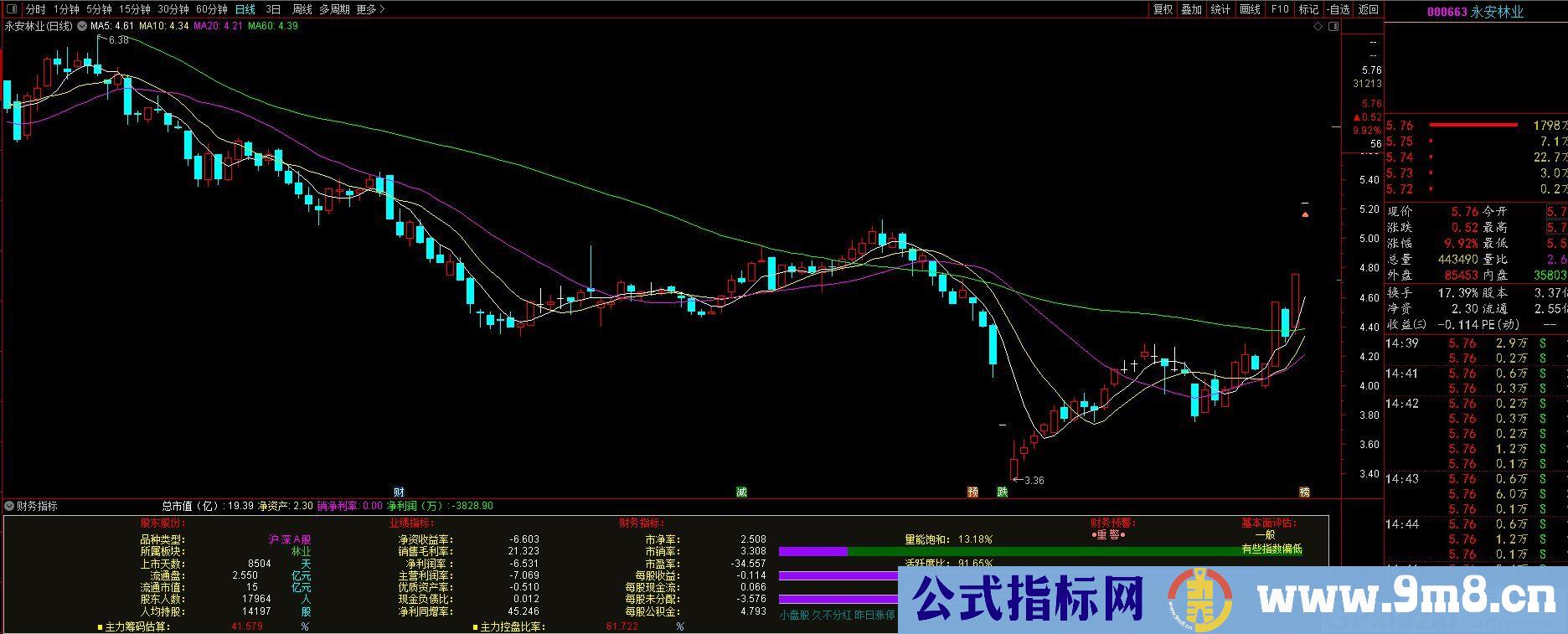 财务副图指标 简单明了 通达信副图指标 九毛八公式指标网