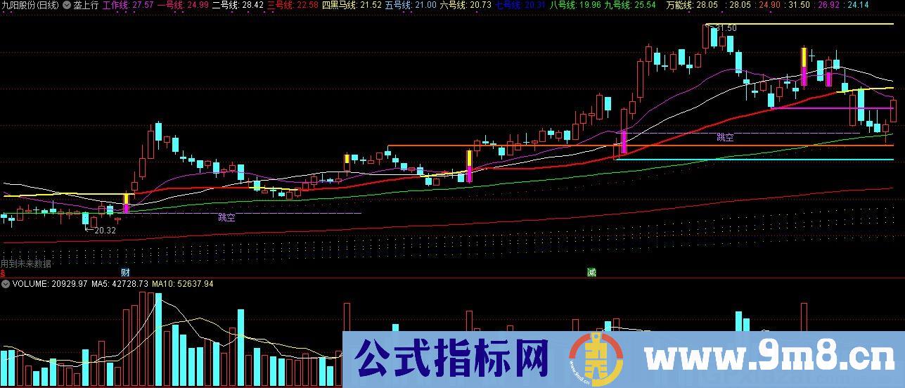 垄上行 通达信主图指标 九毛八公式指标网