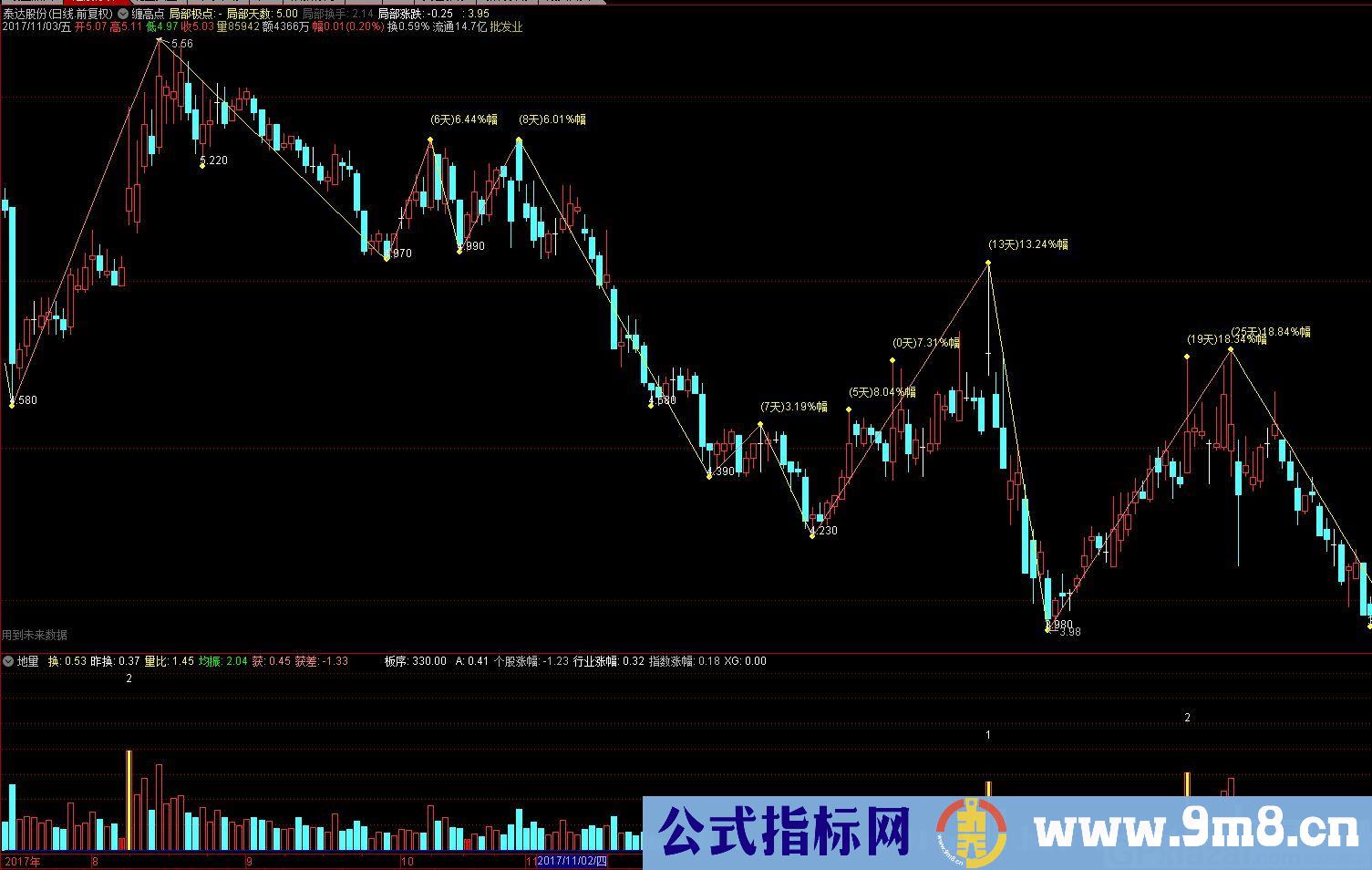 缠高点 通达信主图缠论公式  九毛八公式指标网 不限时