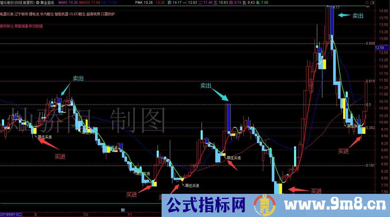 黄金狙击主图 趋势买卖适用短中线 不漂移 通达信主图指标 九毛八公式指标网