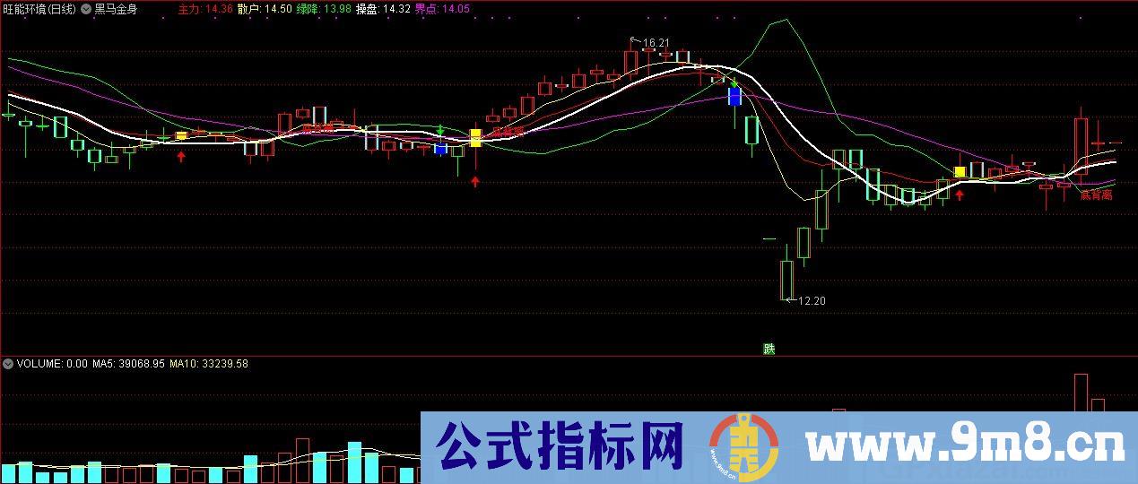 黑马金身 准确率高 通达信主图指标 九毛八公式指标网 无未来函数 使用方法