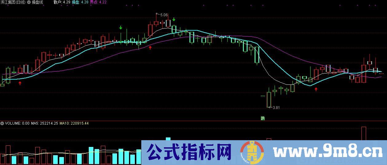 操盘线 有买卖点提醒 通达信主图指标 九毛八公式指标网