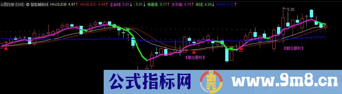 智能辅助线 通达信主图指标 九毛八公式指标网