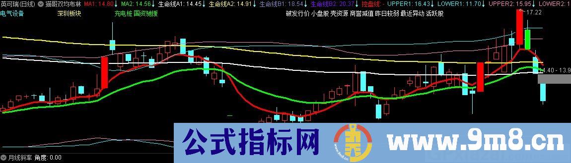 猫哥双均布林 技术指标 通达信主图指标 九毛八公式指标网