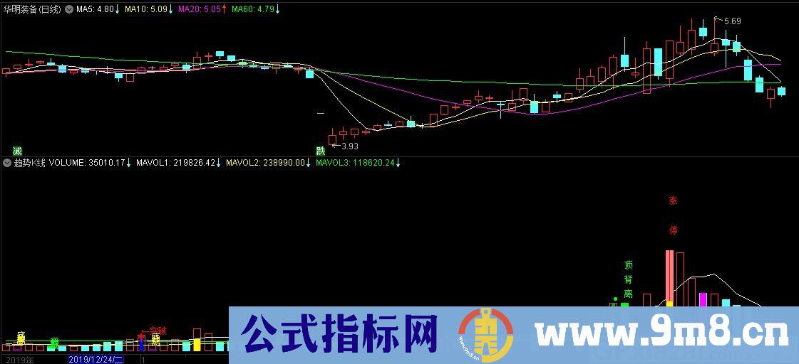 趋势K线 VOL成交 通达信副图指标 九毛八公式指标网