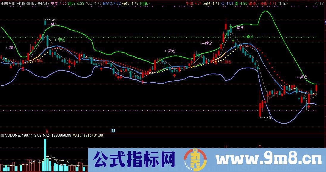 股龙归心战无不胜买卖 通达信主图指标 九毛八公式指标网