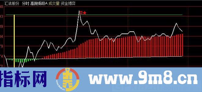 分时高抛低吸T+0 通达信分时主图指标 九毛八公式指标网