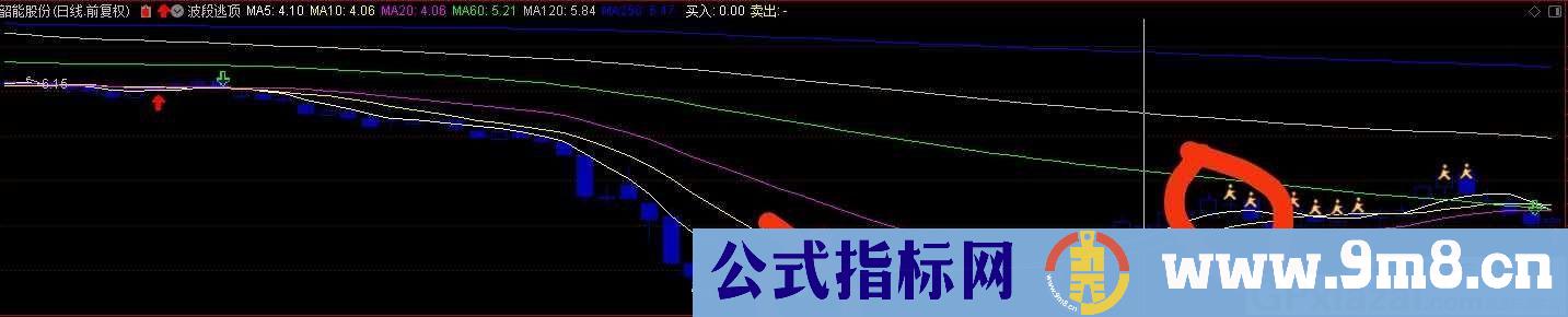 买入和逃顶很不错的指标 通达信主图指标 九毛八公式指标网 没有未来