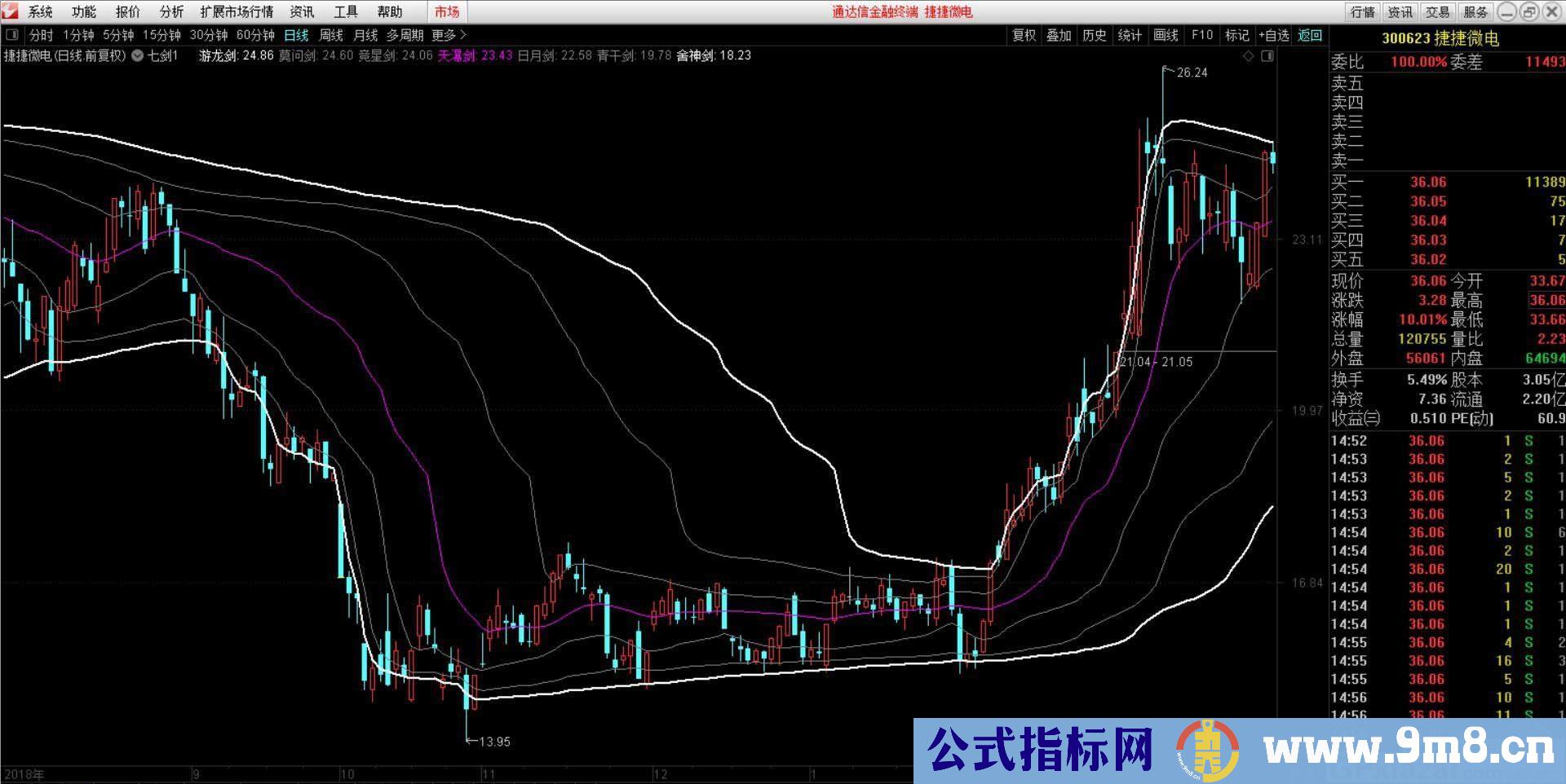 七剑 通达信副图指标 九毛八公式指标网 指标不限时 无未来