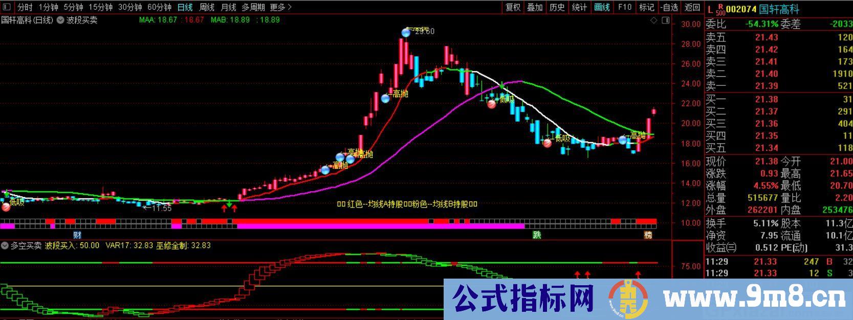 波段买卖主图 多空买卖副图 通达信主图/副图指标 九毛八公式指标网