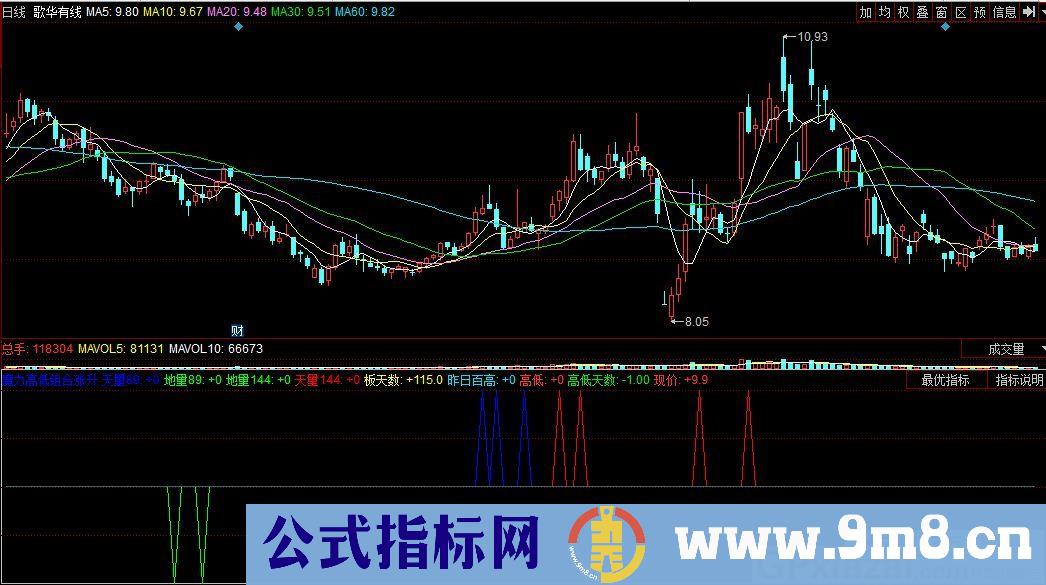 魔力高低组合涨升波 同花顺副图指标 贴图