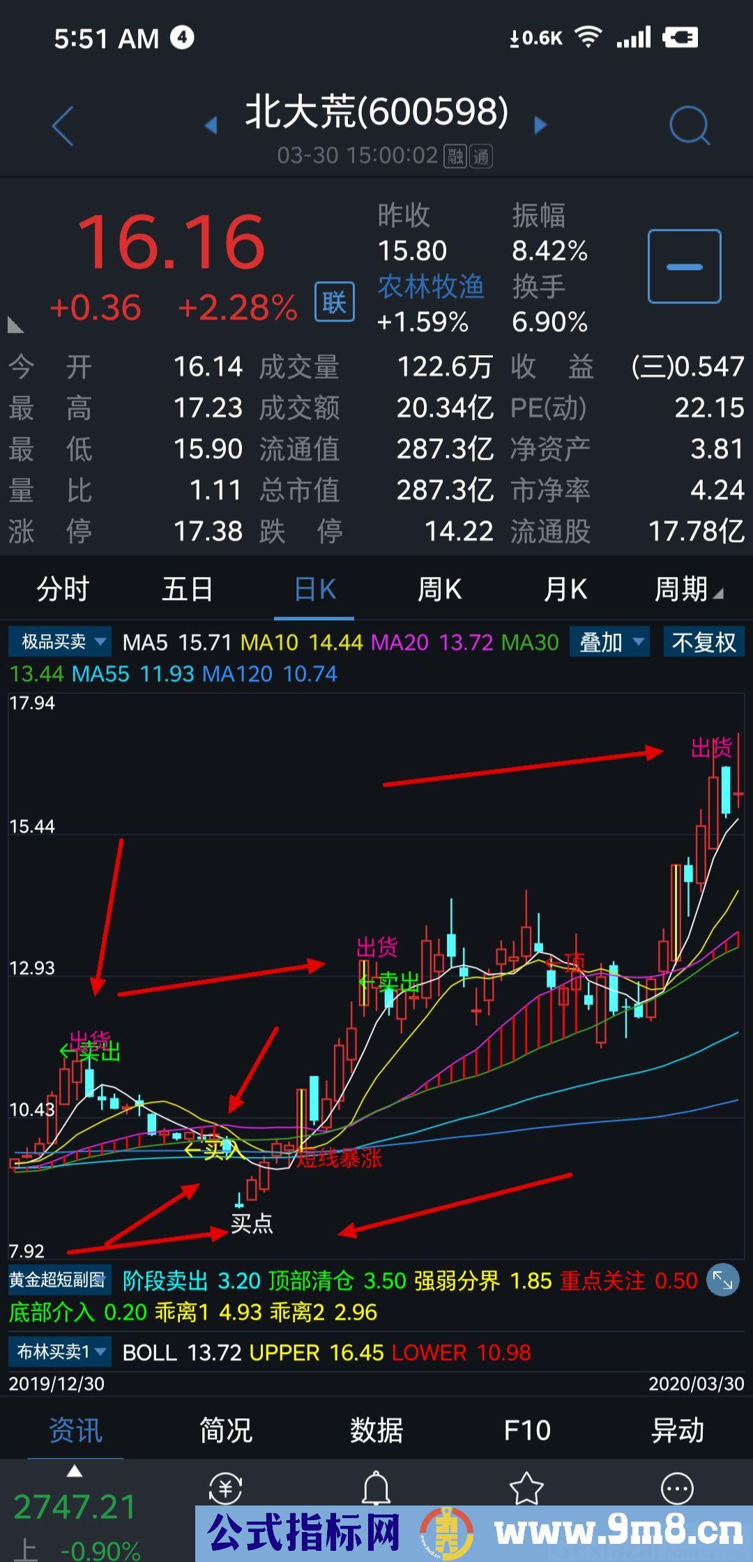 手机看盘 抄底指标 通达信主图指标 九毛八公式指标网